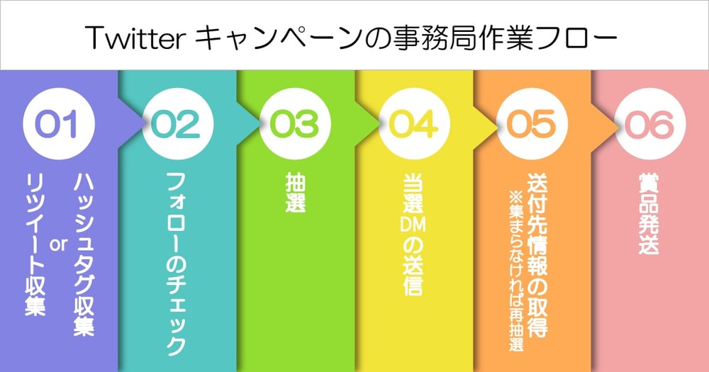 Twitterキャンペーンの抽選フローと手間を削減する便利ツール Sns運用のヒントが見つかるメディア We Love Social