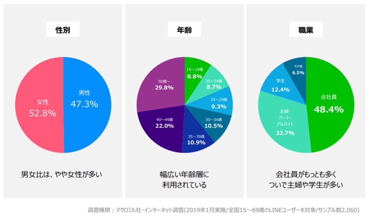 Line媒体資料