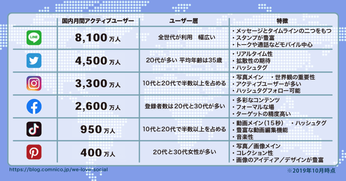 Snsマーケティング担当者がおさえるべきtwitter Instagram Facebook