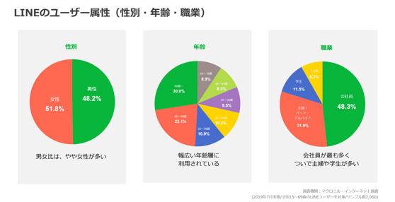 LINEのユーザー属性