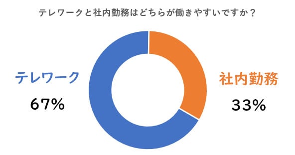テレワークと社内勤務どちらが働きやすい?