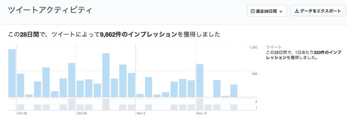 Twitterアナリティクスを使った分析 解析方法を徹底解説 Sns運用のヒントが見つかるメディア We Love Social