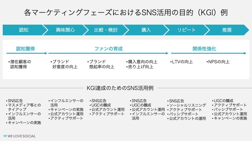 Twitter、instagram、facebookのkgi・kpiの考え方｜sns運用のヒントが見つかるメディア We Love Social